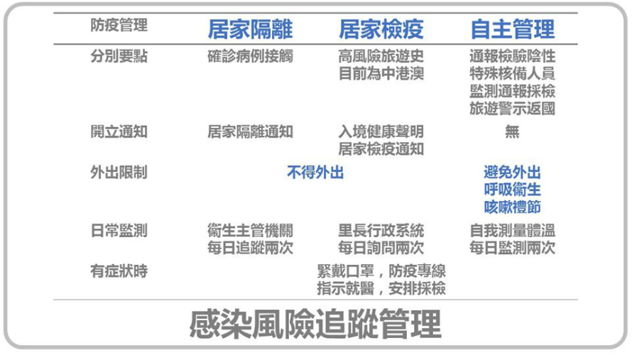 感染風險追蹤管理